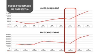 jan fev mar abr mai jun jul ago set
ano 1 $1.310.100 $1.120.270 $1.272.365 $2.149.580 $1.969.150 $1.780.740 $1.524.030 $3.074.810 $3.791.200
$-
$500.000
$1.000.000
$1.500.000
$2.000.000
$2.500.000
$3.000.000
$3.500.000
$4.000.000
RECEITA DE VENDAS
jan fev mar abr mai jun jul ago set
ano 1 $218.805 $(22.387) $(919) $236.098 $460.194 $593.872 $513.798 $1.039.901 $1.495.631
$(200.000)
$-
$200.000
$400.000
$600.000
$800.000
$1.000.000
$1.200.000
$1.400.000
$1.600.000
LUCRO ACUMULADO
PESOS PRIORIZADOS
NA ESTRATÉGIA
 