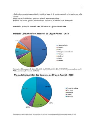 11
• Indústria petroquímica que fabrica biodiesel a partir de gordura animal, principalmente, sebo
bovino;
• Exportação de farinhas e gorduras animais para outros países;
• Outros fins: como queima em caldeiras e fabricação de adubos (com postagem).
Destino da produção nacional total, de farinhas e gorduras em 2010.
Elaboração ABRA, a partir de dados: UBABEF (4), SINDIRAÇÕES (24), ANFALPET (comunicação pessoal),
ABISA (comunicação pessoal), ANP (25).
 