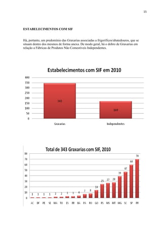 15
ESTABELECIMENTOS COM SIF
Há, portanto, um predomínio das Graxarias associadas a frigoríficos/abatedouros, que se
situam dentro dos mesmos de forma anexa. De modo geral, há o dobro de Graxarias em
relação a Fábricas de Produtos Não Comestíveis Independentes.
 
