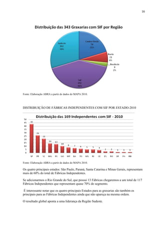 16
Fonte: Elaboração ABRA a partir de dados do MAPA 2010.
DISTRIBUIÇÃO DE FÁBRICAS INDEPENDENTES COM SIF POR ESTADO-2010
Fonte: Elaboração ABRA a partir de dados do MAPA 2010.
Os quatro principais estados: São Paulo, Paraná, Santa Catarina e Minas Gerais, representam
mais de 60% do total de Fábricas Independentes.
Se adicionarmos o Rio Grande do Sul, que possui 13 Fábricas chegaremos a um total de 117
Fábricas Independentes que representam quase 70% do segmento.
É interessante notar que os quatro principais Estados para as graxarias são também os
principais para as Fábricas Independentes ainda que não apareça na mesma ordem.
O resultado global aponta a uma liderança da Região Sudeste.
 