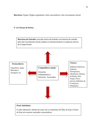 23
Barreiras: Fepam, Órgãos reguladores, forte concorrência e alto investimento inicial.
5- As 5 forças de Porter.
Clientes:
Indústrias Químicas,
Indústria
Petroquímica
(Biodiesel), Fábricas
de Rações (Pet,
frango, Porco,
peixes), Indústrias de
Cosméticos,
Integrações.
Fornecedores:
Frigoríficos, Super
Mercados e
Açougues, etc.
Competidores atuais:
Graxarias
Independentes e
Graxarias Associadas.
Barreiras de Entrada: mercado atual está fechado com barreira de entrada
pelo alto investimento inicial, podem-se internacionalizar as empresas através
de Compra/Fusão.
Prod. Substituto:
O sebo industrial e farinha de carne são os substitutos do Óleo de Soja e Farelo
de Soja nos mesmos mercados consumidores.
 