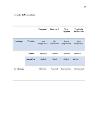 24
6-Análise da Concorrência
Empresa 1 Empresa 2 Nova
Empresa
Tendência
do Mercado
Tecnologia Processo Alta
temperatura
Alta
temperatura
Baixa
temperatura
Baixa
temperatura
Clientes Mesmos Mesmos Mesmos Mesmos
Geográfico Global Global Global Global
Investidores Nacional Nacional Internacional Internacional
 