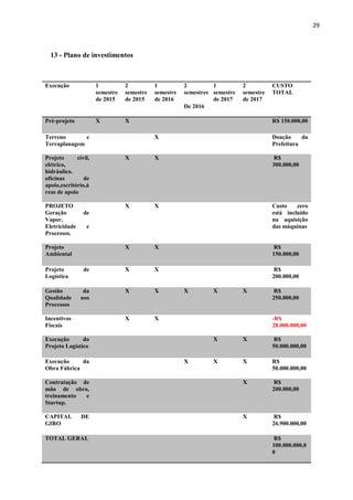 29
13 - Plano de investimentos
Execução 1
semestre
de 2015
2
semestre
de 2015
1
semestre
de 2016
2
semestres
De 2016
1
semestre
de 2017
2
semestre
de 2017
CUSTO
TOTAL
Pré-projeto X X R$ 150.000,00
Terreno e
Terraplanagem
X Doação da
Prefeitura
Projeto civil,
elétrico,
hidráulico.
oficinas de
apoio,escritório,á
reas de apoio
X X R$
300.000,00
PROJETO
Geração de
Vapor,
Eletricidade e
Processos.
X X Custo zero
está incluído
na aquisição
das máquinas
Projeto
Ambiental
X X R$
150.000,00
Projeto de
Logística
X X R$
200.000,00
Gestão da
Qualidade nos
Processos
X X X X X R$
250.000,00
Incentivos
Fiscais
X X -R$
28.000.000,00
Execução do
Projeto Logístico
X X R$
50.000.000,00
Execução da
Obra Fábrica
X X X R$
50.000.000,00
Contratação de
mão de obra,
treinamento e
Startup.
X R$
200.000,00
CAPITAL DE
GIRO
X R$
26.900.000,00
TOTAL GERAL R$
100.000.000,0
0
 