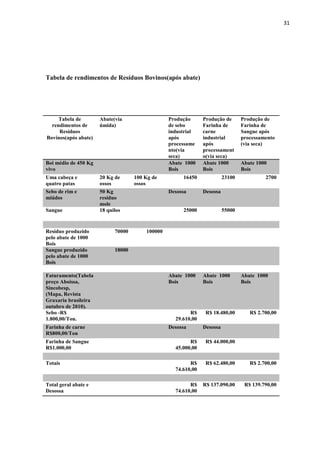 31
Tabela de rendimentos de Resíduos Bovinos(após abate)
Tabela de
rendimentos de
Resíduos
Bovinos(após abate)
Abate(via
úmida)
Produção
de sebo
industrial
após
processame
nto(via
seca)
Produção de
Farinha de
carne
industrial
após
processament
o(via seca)
Produção de
Farinha de
Sangue após
processamento
(via seca)
Boi médio de 450 Kg
vivo
Abate 1000
Bois
Abate 1000
Bois
Abate 1000
Bois
Uma cabeça e
quatro patas
20 Kg de
ossos
100 Kg de
ossos
16450 23100 2700
Sebo de rim e
miúdos
50 Kg
resíduo
mole
Desossa Desossa
Sangue 18 quilos 25000 55000
Resíduo produzido
pelo abate de 1000
Bois
70000 100000
Sangue produzido
pelo abate de 1000
Bois
18000
Faturamento(Tabela
preço Aboissa,
Sincobesp,
(Mapa, Revista
Graxaria brasileira
outubro de 2010).
Abate 1000
Bois
Abate 1000
Bois
Abate 1000
Bois
Sebo -R$
1.800,00/Ton.
R$
29.610,00
R$ 18.480,00 R$ 2.700,00
Farinha de carne
R$800,00/Ton
Desossa Desossa
Farinha de Sangue
R$1.000,00
R$
45.000,00
R$ 44.000,00
Totais R$
74.610,00
R$ 62.480,00 R$ 2.700,00
Total geral abate e
Desossa
R$
74.610,00
R$ 137.090,00 R$ 139.790,00
 