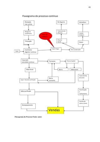 43
Fluxograma do processo contínuo
Recepção
mat. prima
Moegas de
recebimento
Trituração
Separação
percolador contínuo
Sebo bruto
Sebo purificado
Branqueamento
Super- Decanter purificação
Cozimento
digestor contínuo
Rio figueira Atmosfera
Tratamento de
efluentes Lavador
biológico
Efluente
líquido
Vapor d’água
Aero condensador
Torresmo Prensas Expeller
Torta farinha
de carne
Esterilização
e
resfriamento
Farinha de
carne e ossos
Gases
Borra
torresmo
Ponto da
melhoria
Sebo bruto
Vapor
Borra
Vendas
Fluxograma do Processo Fonte: autor
 
