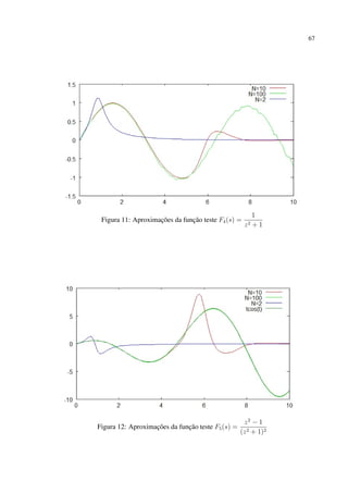 67
Figura 11: Aproximações da função teste F4(s) =
1
z2 + 1
Figura 12: Aproximações da função teste F5(s) =
z2
− 1
(z2 + 1)2
 