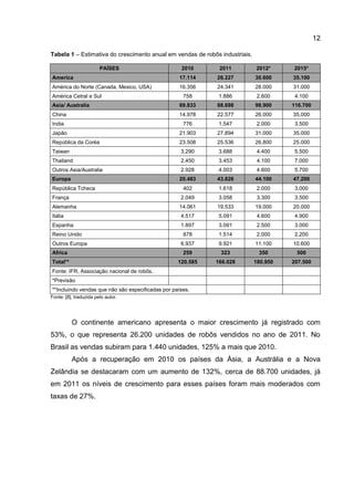 12
Tabela 1 – Estimativa do crescimento anual em vendas de robôs industriais.
PAÍSES 2010 2011 2012* 2015*
America 17.114 26.227 30.600 35.100
América do Norte (Canada, Mexico, USA) 16.356 24.341 28.000 31.000
América Cetral e Sul 758 1.886 2.600 4.100
Asia/ Australia 69.833 88.698 98.900 116.700
China 14.978 22.577 26.000 35.000
India 776 1.547 2.000 3.500
Japão 21.903 27.894 31.000 35.000
República da Coréa 23.508 25.536 26.800 25.000
Taiwan 3.290 3.688 4.400 5.500
Thailand 2.450 3.453 4.100 7.000
Outros Asia/Australia 2.928 4.003 4.600 5.700
Europa 20.483 43.826 44.100 47.200
República Tcheca 402 1.618 2.000 3.000
França 2.049 3.058 3.300 3.500
Alemanha 14.061 19.533 19.000 20.000
Itália 4.517 5.091 4.600 4.900
Espanha 1.897 3.091 2.500 3.000
Reino Unido 878 1.514 2.000 2.200
Outros Europa 6.937 9.921 11.100 10.600
Africa 259 323 350 500
Total** 120.585 166.028 180.950 207.500
Fonte: IFR, Associação nacional de robôs.
*Previsão
**Incluindo vendas que não são especificadas por países.
Fonte: [8], traduzida pelo autor.
O continente americano apresenta o maior crescimento já registrado com
53%, o que representa 26.200 unidades de robôs vendidos no ano de 2011. No
Brasil as vendas subiram para 1.440 unidades, 125% a mais que 2010.
Após a recuperação em 2010 os países da Ásia, a Austrália e a Nova
Zelândia se destacaram com um aumento de 132%, cerca de 88.700 unidades, já
em 2011 os níveis de crescimento para esses países foram mais moderados com
taxas de 27%.
 