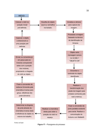 33
.
Fonte: do Autor
Figura 17 – Fluxograma do processo
Colocar o robô na
posição inicial
pré-definida.
Processar a imagem
baseada na técnica
de identificação de
limiares
Fazer a conversão de
radianos fornecida pela
cinemática inversa para
graus, referência dos
potenciômetros
Encontrar o
centroide do objeto
identificado
Realizar a
transformação dos
pixels da imagem para
unidade conhecida pelo
robô (métrica).
Realizar a cinemática
direta para obter a
posição do robô no
espaço.
Determinar os ângulos
de junta através da
cinemática inversa dada
à referência do objeto no
volume de trabalho.
Fazer a conversão da
porta paralela existente
para serial. Realizar a
comunicação do
Arduino com Matlab®.
Enviar os comandos já
em graus para os
motores comparando
estes com a posição
dos motores,
propiciando a chegada
do robô ao objeto.
Capturar o objeto
e direciona-lo a
uma posição pré-
definida.
Escolha do objeto
(azul ou vermelho)
via teclado.
Inicializa a câmera
para captura da
imagem.
Objeto certo
mensagem sonora
ou na tela =
“OBJETO OK”
INÍCIO
 