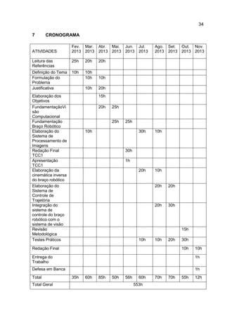 34
7 CRONOGRAMA
ATIVIDADES
Fev.
2013
Mar.
2013
Abr.
2013
Mai.
2013
Jun.
2013
Jul.
2013
Ago.
2013
Set.
2013
Out.
2013
Nov.
2013
Leitura das
Referências
25h 20h 20h
Definição do Tema 10h 10h
Formulação do
Problema
10h 10h
Justificativa 10h 20h
Elaboração dos
Objetivos
15h
FundamentaçãoVi
são
Computacional
20h 25h
Fundamentação
Braço Robótico
25h 25h
Elaboração do
Sistema de
Processamento de
Imagens
10h 30h 10h
Redação Final
TCC1
30h
Apresentação
TCC1
1h
Elaboração da
cinemática inversa
do braço robótico
20h 10h
Elaboração do
Sistema de
Controle de
Trajetória
20h 20h
Integração do
sistema de
controle do braço
robótico com o
sistema de visão
20h 30h
Revisão
Metodológica
15h
Testes Práticos 10h 10h 20h 30h
Redação Final 10h 10h
Entrega do
Trabalho
1h
Defesa em Banca 1h
Total 35h 60h 85h 50h 56h 60h 70h 70h 55h 12h
Total Geral 553h
 