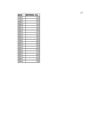 19
ANO      REPROV. (%)
1999/1            27,0
1999/2            28,0
2000/1            31,0
2000/2            34,0
2001/1            23,0
2001/2            35,0
2002/1            25,0
2002/2            43,0
2003/1            20,0
2003/2            19,0
2004/1            29,0
2004/2            46,0
2005/1            36,0
2005/2            23,0
2006/1            59,0
2006/2            27,0
2007/1            60,0
2007/2            57,0
2008/1            59,0
2008/2            34,0
 