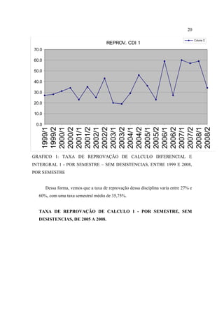 20

                                                                                        Coluna C
                                       REPROV. CDI 1
70.0

60.0

50.0

40.0

30.0

20.0

10.0

 0.0
   1999/2
   2000/1

   2001/1
   2001/2

   2002/2
   2003/1

   2004/1
   2004/2

   2005/2


   2007/1


   2008/2
   1999/1


   2000/2


   2002/1


   2003/2


   2005/1

   2006/1
   2006/2

   2007/2
   2008/1
GRAFICO 1: TAXA DE REPROVAÇÃO DE CALCULO DIFERENCIAL E
INTERGRAL 1 - POR SEMESTRE – SEM DESISTENCIAS, ENTRE 1999 E 2008,
POR SEMESTRE


       Dessa forma, vemos que a taxa de reprovação dessa disciplina varia entre 27% e
  60%, com uma taxa semestral média de 35,75%.


  TAXA DE REPROVAÇÃO DE CALCULO 1 - POR SEMESTRE, SEM
  DESISTENCIAS, DE 2005 A 2008.
 