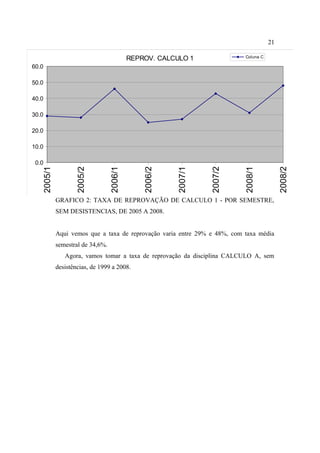 21
                                           ANO    REPROV. (%)
                                            REPROV. CALCULO 1
                                           2005/1          29,0
                                                                           Coluna C

60.0                                       2005/2          28,0
                                           2006/1          46,0
50.0                                       2006/2          25,0
                                           2007/1          27,0
40.0                                       2007/2          43,0
                                           2008/1          31,0
30.0                                       2008/2          48,0

20.0

10.0

 0.0
   2005/1


                   2005/2


                                  2006/1


                                                2006/2


                                                         2007/1


                                                                  2007/2


                                                                           2008/1


                                                                                           2008/2
            GRAFICO 2: TAXA DE REPROVAÇÃO DE CALCULO 1 - POR SEMESTRE,
            SEM DESISTENCIAS, DE 2005 A 2008.


            Aqui vemos que a taxa de reprovação varia entre 29% e 48%, com taxa média
            semestral de 34,6%.
               Agora, vamos tomar a taxa de reprovação da disciplina CALCULO A, sem
            desistências, de 1999 a 2008.
 