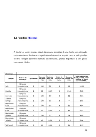 2.2 Famílias Flistones




             A tabela 1, a seguir, mostra o cálculo de consumo energético de uma família sem automação
             e com sistemas de Iluminação e Aquecimento ultrapassados, os quais como se pode perceber
             não trás vantagem econômica nenhuma aos moradores, gerando desperdícios e altos gastos
             com energia elétrica.




Iluminação

                                                                                                   Gasto mensal (R$
                                               Potência   Potência     Média de      Consumo
                   Sistema de                                                                    0,337 por kWh, média
   Cômodo                         Quantidade   em Watts   total em   Utilização em   mensal em
                   iluminação                                                                      nacional de preço
                                                 (W)        kWh           horas        kWh
                                                                                                    segundo ANEEL)

                     Lâmpada
Sala              incandescente       2          100        0,2           8             48              16,18
                     Lâmpada
Cozinha           incandescente       2          60        0,12           6            21,6             7,28
                     Lâmpada
Corredor          incandescente       1          100        0,1           4             12              4,04
Área de              Lâmpada
serviço           incandescente       1          100        0,1           3             9               3,03
Dormitório           Lâmpada
Casal             incandescente       1          100        0,1           4             12              4,04
Dormitório           Lâmpada
Casal             incandescente       1          40        0,04           7             8,4             2,83
Dormitório           Lâmpada
Solteiro          incandescente       1          100        0,1           8             24              8,09
Dormitório           Lâmpada
Solteiro          incandescente       1          40        0,04           9            10,8             3,64
                     Lâmpada
WC Social         incandescente       1          60        0,06           2             3,6             1,21

                                                                                                                19
 