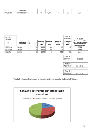 Lâmpada
WC Suíte         incandescente       1          60        0,06           2             3,6              1,21




                                                                                     Total de
Chuveiro e
Torneira                                                                            consumo           R$ 51,56
                                                                                                   Gasto mensal (R$
                                              Potência   Potência     Média de      Consumo
                   Sistema de                                                                    0,337 por kWh, média
   Comodo                        Quantidade   em Watts   total em   Utilização em   mensal em
                   iluminação                                                                      nacional de preço
                                                (W)        kWh           horas        kWh
                                                                                                    segundo ANEEL)
WC Social        Elétrico                 1      4400         4,4             0,5           66          22,24
WC Suíte         Elétrico                 1      4400         4,4               1         132           44,48
Cozinha          Elétrico                 1      2000           2            0,12          7,2           2,43

                                                                                     Total de
                                                                                    consumo           R$ 69,15

                                                                                     Outros
                                                                                    Aparelhos         R$ 115,09

                                                                                     Total de
                                                                                    Consumo           R$ 235,80


             Tabela 1 - Cálculo de consumo de energia elétrica por aparelho da Família Flistones




                                                                                                                 20
 