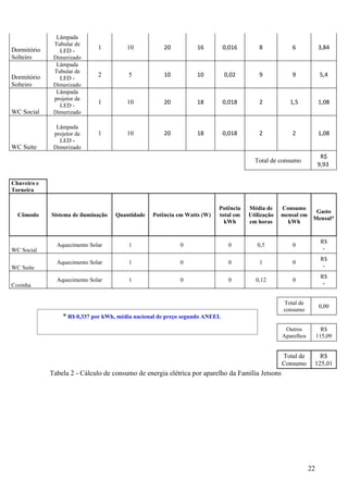 Lâmpada
              Tubular de
Dormitório                    1         10            20          16         0,016       8           6             3,84
                LED -
Solteiro      Dimerizado
               Lâmpada
              Tubular de
Dormitório                    2          5            10          10         0,02        9           9              5,4
                LED -
Solteiro      Dimerizado
               Lâmpada
              projetor de
                              1         10            20          18         0,018       2          1,5            1,08
                LED -
WC Social     Dimerizado

               Lâmpada
              projetor de     1         10            20          18         0,018       2           2             1,08
                LED -
WC Suíte      Dimerizado
                                                                                                                    R$
                                                                                       Total de consumo
                                                                                                                   9,93

Chuveiro e
Torneira


                                                                          Potência   Média de     Consumo
                                                                                                             Gasto
  Cômodo     Sistema de iluminação   Quantidade   Potência em Watts (W)   total em   Utilização   mensal em
                                                                                                            Mensal*
                                                                            kWh      em horas       kWh


                                                                                                                    R$
               Aquecimento Solar         1                 0                   0        0,5          0
WC Social                                                                                                            -
                                                                                                                    R$
               Aquecimento Solar         1                 0                   0         1           0
WC Suíte                                                                                                             -
                                                                                                                    R$
               Aquecimento Solar         1                 0                   0       0,12          0
Cozinha                                                                                                              -


                                                                                                  Total de
                                                                                                                    0,00
                                                                                                  consumo
                 * R$ 0,337 por kWh, média nacional de preço segundo ANEEL
                                                                                                   Outros            R$
                                                                                                  Aparelhos        115,09


                                                                                                  Total de       R$
                                                                                                  Consumo      125,01
             Tabela 2 - Cálculo de consumo de energia elétrica por aparelho da Família Jetsons




                                                                                                              22
 