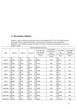 3.1 Resultados Obtidos
            Durante e Após a elaboração do projeto nota-se uma redução de 53% no Valor total da conta
            de energia elétrica, quando observado o consumo geral, incluindo os outros aparelhos
            utilizados, e sem nenhuma redução do tempo de uso dos mesmos.como podemos observar na
            Tabela a seguir:
                                         Valores médios de consumo
                                                                     Porcentagem
                                                  Valor Restante                      Valor Pago    Porcentagem
                                                                     Restante para
                                                   para Liquidar                          do           paga do
  Mês         Flistones     Jetsons   Economia                          Liquidar
                                                   Investimento                      Investimento   Investimento
                                                                     Investimento
                                                       inicial                          inicial         Inicial
                                                                         inicial
            R$            R$          R$         R$                                  R$
 Janeiro    235,80        125,01      110,79     3.608,32                97%         110,79             3%
            R$            R$          R$         R$                                  R$
Fevereiro   235,80        125,01      110,79     3.497,53                94%         221,58             6%
            R$            R$          R$         R$                                  R$
 Março      235,80        125,01      110,79     3.386,74                91%         332,37             9%
            R$            R$          R$         R$                                  R$
  Abril     235,80        125,01      110,79     3.275,95                88%         443,16             12%
            R$            R$          R$         R$                                  R$
  Maio      235,80        125,01      110,79     3.165,16                85%         553,95             15%
            R$            R$          R$         R$                                  R$
 Junho      235,80        125,01      110,79     3.054,37                82%         664,74             18%
            R$            R$          R$         R$                                  R$
  Julho     235,80        125,01      110,79     2.943,58                79%         775,53             21%
            R$            R$          R$         R$                                  R$
 Agosto     235,80        125,01      110,79     2.832,79                76%         886,32             24%
            R$            R$          R$         R$                                  R$
Setembro    235,80        125,01      110,79     2.722,00                73%         997,11             27%
            R$            R$          R$         R$                                  R$
Outubro     235,80        125,01      110,79     2.611,21                70%         1.107,90           30%
            R$            R$          R$         R$                                  R$
Novembro    235,80        125,01      110,79     2.500,42                67%         1.218,69           33%
            R$            R$          R$         R$                                  R$
Dezembro    235,80        125,01      110,79     2.389,63                64%         1.329,48           36%


                                                                                                       31
 
