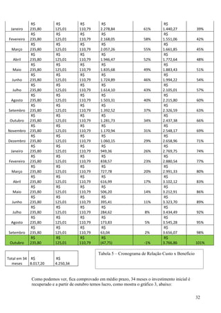 R$          R$          R$           R$                             R$
  Janeiro    235,80      125,01      110,79      2.278,84              61%       1.440,27           39%
             R$          R$          R$           R$                             R$
 Fevereiro   235,80      125,01      110,79      2.168,05              58%       1.551,06           42%
             R$          R$          R$           R$                             R$
  Março      235,80      125,01      110,79      2.057,26              55%       1.661,85           45%
             R$          R$          R$           R$                             R$
   Abril     235,80      125,01      110,79      1.946,47              52%       1.772,64           48%
             R$          R$          R$           R$                             R$
   Maio      235,80      125,01      110,79      1.835,68              49%       1.883,43           51%
             R$          R$          R$           R$                             R$
  Junho      235,80      125,01      110,79      1.724,89              46%       1.994,22           54%
             R$          R$          R$           R$                             R$
   Julho     235,80      125,01      110,79      1.614,10              43%       2.105,01           57%
             R$          R$          R$           R$                             R$
  Agosto     235,80      125,01      110,79      1.503,31              40%       2.215,80           60%
             R$          R$          R$           R$                             R$
Setembro     235,80      125,01      110,79      1.392,52              37%       2.326,59           63%
             R$          R$          R$           R$                             R$
 Outubro     235,80      125,01      110,79      1.281,73              34%       2.437,38           66%
             R$          R$          R$           R$                             R$
Novembro     235,80      125,01      110,79      1.170,94              31%       2.548,17           69%
             R$          R$          R$           R$                             R$
Dezembro     235,80      125,01      110,79      1.060,15              29%       2.658,96           71%
             R$          R$          R$           R$                             R$
  Janeiro    235,80      125,01      110,79      949,36                26%       2.769,75           74%
             R$          R$          R$           R$                             R$
 Fevereiro   235,80      125,01      110,79      838,57                23%       2.880,54           77%
             R$          R$          R$           R$                             R$
  Março      235,80      125,01      110,79      727,78                20%       2.991,33           80%
             R$          R$          R$           R$                             R$
   Abril     235,80      125,01      110,79      616,99                17%       3.102,12           83%
             R$          R$          R$           R$                             R$
   Maio      235,80      125,01      110,79      506,20                14%       3.212,91           86%
             R$          R$          R$           R$                             R$
  Junho      235,80      125,01      110,79      395,41                11%       3.323,70           89%
             R$          R$          R$           R$                             R$
   Julho     235,80      125,01      110,79      284,62                 8%       3.434,49           92%
             R$          R$          R$           R$                             R$
  Agosto     235,80      125,01      110,79      173,83                 5%       3.545,28           95%
             R$          R$          R$           R$                             R$
Setembro     235,80      125,01      110,79      63,04                  2%       3.656,07           98%
             R$          R$          R$           R$                             R$
 Outubro     235,80      125,01      110,79      (47,75)               -1%       3.766,86           101%

                                               Tabela 5 – Cronograma de Relação Custo x Benefício
Total em 34 R$           R$
  meses     8.017,20     4.250,34


             Como podemos ver, fica comprovado em médio prazo, 34 meses o investimento inicial é
             recuperado e a partir de outubro temos lucro, como mostra o gráfico 3, abaixo:

                                                                                                    32
 