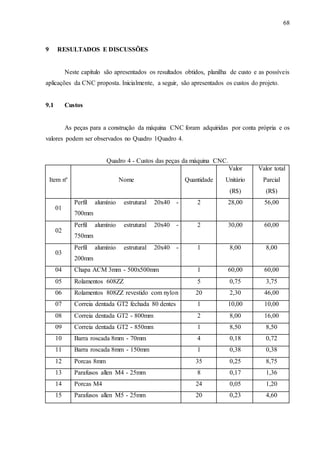 68
9 RESULTADOS E DISCUSSÕES
Neste capítulo são apresentados os resultados obtidos, planilha de custo e as possíveis
aplicações da CNC proposta. Inicialmente, a seguir, são apresentados os custos do projeto.
9.1 Custos
As peças para a construção da máquina CNC foram adquiridas por conta própria e os
valores podem ser observados no Quadro 1Quadro 4.
Quadro 4 - Custos das peças da máquina CNC.
Item nº Nome Quantidade
Valor
Unitário
(R$)
Valor total
Parcial
(R$)
01
Perfil alumínio estrutural 20x40 -
700mm
2 28,00 56,00
02
Perfil alumínio estrutural 20x40 -
750mm
2 30,00 60,00
03
Perfil alumínio estrutural 20x40 -
200mm
1 8,00 8,00
04 Chapa ACM 3mm - 500x500mm 1 60,00 60,00
05 Rolamentos 608ZZ 5 0,75 3,75
06 Rolamentos 808ZZ revestido com nylon 20 2,30 46,00
07 Correia dentada GT2 fechada 80 dentes 1 10,00 10,00
08 Correia dentada GT2 - 800mm 2 8,00 16,00
09 Correia dentada GT2 - 850mm 1 8,50 8,50
10 Barra roscada 8mm - 70mm 4 0,18 0,72
11 Barra roscada 8mm - 150mm 1 0,38 0,38
12 Porcas 8mm 35 0,25 8,75
13 Parafusos allen M4 - 25mm 8 0,17 1,36
14 Porcas M4 24 0,05 1,20
15 Parafusos allen M5 - 25mm 20 0,23 4,60
 