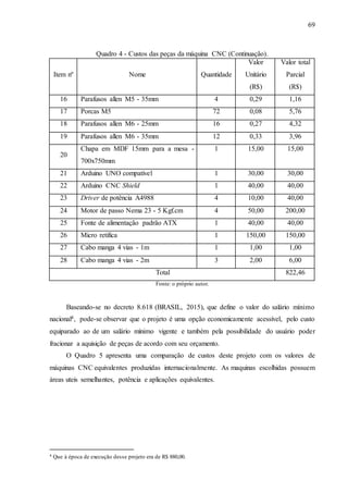 69
Quadro 4 - Custos das peças da máquina CNC (Continuação).
Item nº Nome Quantidade
Valor
Unitário
(R$)
Valor total
Parcial
(R$)
16 Parafusos allen M5 - 35mm 4 0,29 1,16
17 Porcas M5 72 0,08 5,76
18 Parafusos allen M6 - 25mm 16 0,27 4,32
19 Parafusos allen M6 - 35mm 12 0,33 3,96
20
Chapa em MDF 15mm para a mesa -
700x750mm
1 15,00 15,00
21 Arduino UNO compatível 1 30,00 30,00
22 Arduino CNC Shield 1 40,00 40,00
23 Driver de potência A4988 4 10,00 40,00
24 Motor de passo Nema 23 - 5 Kgf.cm 4 50,00 200,00
25 Fonte de alimentação padrão ATX 1 40,00 40,00
26 Micro retifica 1 150,00 150,00
27 Cabo manga 4 vias - 1m 1 1,00 1,00
28 Cabo manga 4 vias - 2m 3 2,00 6,00
Total 822,46
Fonte: o próprio autor.
Baseando-se no decreto 8.618 (BRASIL, 2015), que define o valor do salário mínimo
nacional4, pode-se observar que o projeto é uma opção economicamente acessível, pelo custo
equiparado ao de um salário mínimo vigente e também pela possibilidade do usuário poder
fracionar a aquisição de peças de acordo com seu orçamento.
O Quadro 5 apresenta uma comparação de custos deste projeto com os valores de
máquinas CNC equivalentes produzidas internacionalmente. As maquinas escolhidas possuem
áreas uteis semelhantes, potência e aplicações equivalentes.
4 Que à época de execução desse projeto era de R$ 880,00.
 