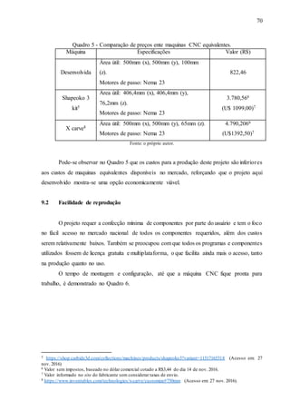 70
Quadro 5 - Comparação de preços ente maquinas CNC equivalentes.
Máquina Especificações Valor (R$)
Desenvolvida
Área útil: 500mm (x), 500mm (y), 100mm
(z).
Motores de passo: Nema 23
822,46
Shapeoko 3
kit5
Área útil: 406,4mm (x), 406,4mm (y),
76,2mm (z).
Motores de passo: Nema 23
3.780,566
(U$ 1099,00)7
X carve8
Área útil: 500mm (x), 500mm (y), 65mm (z).
Motores de passo: Nema 23
4.790,2066
(U$1392,50)7
Fonte: o próprio autor.
Pode-se observar no Quadro 5 que os custos para a produção deste projeto são inferiores
aos custos de maquinas equivalentes disponíveis no mercado, reforçando que o projeto aqui
desenvolvido mostra-se uma opção economicamente viável.
9.2 Facilidade de reprodução
O projeto requer a confecção mínima de componentes por parte do usuário e tem o foco
no fácil acesso no mercado nacional de todos os componentes requeridos, além dos custos
serem relativamente baixos. Também se preocupou com que todos os programas e componentes
utilizados fossem de licença gratuita e multiplataforma, o que facilita ainda mais o acesso, tanto
na produção quanto no uso.
O tempo de montagem e configuração, até que a máquina CNC fique pronta para
trabalho, é demonstrado no Quadro 6.
5 https://shop.carbide3d.com/collections/machines/products/shapeoko3?variant=11517165318 (Acesso em: 27
nov. 2016)
6 Valor sem impostos, baseado no dólar comercial cotado a R$3,44 do dia 14 de nov. 2016.
7 Valor informado no site do fabricante sem considerar taxas de envio.
8 https://www.inventables.com/technologies/x-carve/customize#750mm (Acesso em: 27 nov. 2016).
 