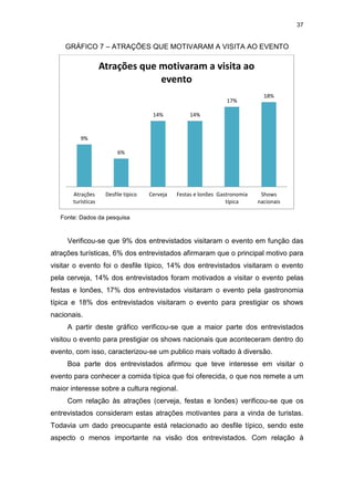 37
GRÁFICO 7 – ATRAÇÕES QUE MOTIVARAM A VISITA AO EVENTO
Fonte: Dados da pesquisa
Verificou-se que 9% dos entrevistados visitaram o evento em função das
atrações turísticas, 6% dos entrevistados afirmaram que o principal motivo para
visitar o evento foi o desfile típico, 14% dos entrevistados visitaram o evento
pela cerveja, 14% dos entrevistados foram motivados a visitar o evento pelas
festas e lonões, 17% dos entrevistados visitaram o evento pela gastronomia
típica e 18% dos entrevistados visitaram o evento para prestigiar os shows
nacionais.
A partir deste gráfico verificou-se que a maior parte dos entrevistados
visitou o evento para prestigiar os shows nacionais que aconteceram dentro do
evento, com isso, caracterizou-se um publico mais voltado à diversão.
Boa parte dos entrevistados afirmou que teve interesse em visitar o
evento para conhecer a comida típica que foi oferecida, o que nos remete a um
maior interesse sobre a cultura regional.
Com relação às atrações (cerveja, festas e lonões) verificou-se que os
entrevistados consideram estas atrações motivantes para a vinda de turistas.
Todavia um dado preocupante está relacionado ao desfile típico, sendo este
aspecto o menos importante na visão dos entrevistados. Com relação à
9%
6%
14% 14%
17%
18%
Atrações
turísticas
Desfile típico Cerveja Festas e lonões Gastronomia
típica
Shows
nacionais
Atrações que motivaram a visita ao
evento
 