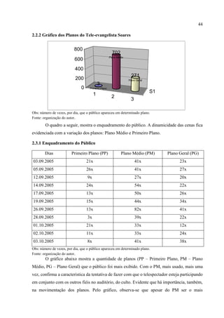44

2.2.2 Gráfico dos Planos do Tele-evangelista Soares


                          800
                                                       702
                                                     Plano Médio
                           600
                           400
                                                                     271
                           200                                     Plano Geral
                                            3
                               0    Primeiro Plano
                                                                                 S1
                                        1             2
                                                                    3

Obs: número de vezes, por dia, que o público apareceu em determinado plano.
Fonte: organização do autor.

        O quadro a seguir, mostra o enquadramento do público. A dinamicidade das cenas fica
evidenciada com a variação dos planos: Plano Médio e Primeiro Plano.

2.3.1 Enquadramento do Público

        Dias             Primeiro Plano (PP)                  Plano Médio (PM)        Plano Geral (PG)
03.09.2005                         21x                                  41x                 23x
05.09.2005                         26x                                  41x                 27x
12.09.2005                         9x                                   27x                 20x
14.09.2005                         24x                                  54x                 22x
17.09.2005                         13x                                  50x                 26x
19.09.2005                         15x                                  44x                 34x
26.09.2005                         13x                                  82x                 41x
28.09.2005                         3x                                   39x                 22x
01.10.2005                         21x                                  33x                 12x
02.10.2005                         11x                                  33x                 24x
03.10.2005                         8x                                   41x                 38x
Obs: número de vezes, por dia, que o público apareceu em determinado plano.
Fonte: organização do autor.
        O gráfico abaixo mostra a quantidade de planos (PP – Primeiro Plano, PM – Plano
Médio, PG – Plano Geral) que o público foi mais exibido. Com o PM, mais usado, mais uma
vez, confirma a característica da tentativa de fazer com que o telespectador esteja participando
em conjunto com os outros fiéis no auditório, do culto. Evidente que há importância, também,
na movimentação dos planos. Pelo gráfico, observa-se que apesar do PM ser o mais
 