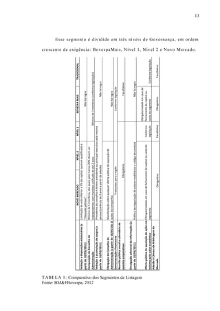 13
Esse segmento é dividido em três níveis de Governança, em ordem
crescente de exigência: BovespaMais, Nível 1, Nível 2 e Novo Mercado.
TABELA 1: Comparativo dos Segmentos de Listagem
Fonte: BM&FBovespa, 2012
NOVOMERCADONÍVEL2NÍVEL1BOVESPAMAISTRADICIONAL
Vedaçãoadisposiçõesestatutárias(a
partirde10/05/2011)
ComposiçãodoConselhode
Administração
Vedaçãoàacumulaçãodecargos(a
partirde10/05/2011)
ObrigaçãodoConselhode
Administração(apartirde10/05/2011)
DemonstraçõesFinanceiras
Reuniãopúblicaanualecalendáriode
eventoscorporativos
Divulgaçãoadicionaldeinformações(a
partirde10/05/2011)
Ofertapúblicadeaquisiçãodeaçõesno
mínimopelovaloreconômico
Conforme
legislação
Obrigatoriedadeemcasode
fechamentodecapitalou
saídadosegmentoConformelegislação
AdesãoàCâmaradeArbitragemdo
MercadoFacultativoObrigatórioFacultativo
Obrigatoriedadeemcasodefechamentodecapitalousaídado
segmento
Obrigatório
PolíticadenegociaçãodevaloresmobiliáriosecódigodecondutaNãoháregra
Manifestaçãosobrequalquerofertapúblicadeaquisiçãode
açõesdacompanhiaNãoháregra
TraduzidasparaoinglêsConformelegislação
ObrigatórioFacultativo
Limitaçãodevotoinferiora5%docapital,quorumqualificadoe
"cláusulaspétreas”Nãoháregra
Mínimode5membros,dosquaispelomenos20%devemser
independentescommandatounificadodeaté2anosMínimode3membros(conformelegislação)
Presidentedoconselhoediretorpresidenteouprincipalexecutivopelamesma
pessoa(carênciade3anosapartirdaadesão)Nãoháregra
 