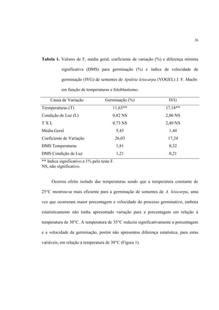 26
Tabela 1. Valores de F, média geral, coeficiente de variação (%) e diferença mínima
significativa (DMS) para germinação (%) e índice de velocidade de
germinação (IVG) de sementes de Apuleia leiocarpa (VOGEL) J. F. Macbr.
em função de temperaturas e fotoblastismo.
Causa de Variação Germinação (%) IVG
Termperaturas (T) 11,63** 17,18**
Condição de Luz (L) 0,82 NS 2,06 NS
T X L 0,73 NS 2,40 NS
Média Geral 5,43 1,44
Coeficiente de Variação 26,03 17,24
DMS Temperaturas 1,81 0,32
DMS Condição de Luz 1,21 0,21
** Indica significativo a 1% pelo teste F.
NS, não significativo.
Ocorreu efeito isolado das temperaturas sendo que a temperatura constante de
25°C mostrou-se mais eficiente para a germinação de sementes de A. leiocarpa, uma
vez que ocorreram maior porcentagem e velocidade do processo germinativo, embora
estatisticamente não tenha apresentado variação para a porcentagem em relação à
temperatura de 30°C. A temperatura de 35°C reduziu significativamente a porcentagem
e a velocidade da germinação, porém não apresentou diferença estatística, para estas
variáveis, em relação à temperatura de 30°C (Figura 1).
 