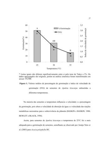 27
A
AB
B
A
B
B
0
10
20
30
40
50
60
25 30 35
Temperatura (°C)
Germinação(%)
0,0
0,5
1,0
1,5
2,0
2,5
3,0
3,5
Índicedevelocidadedegerminação
% Germinação
IVG
* Letras iguais não diferem significativamente entre si pelo teste de Tukey a 5%. Os
dados apresentados são originais, porém na análise estatística foram transformados em
arcsen √%/100.
Figura 1. Valores médios de porcentagem de germinação e índice de velocidade de
germinação (IVG) de sementes de Apuleia leiocarpa submetidas a
diferentes temperaturas.
Na maioria das sementes a temperatura influencia a velocidade e a porcentagem
de germinação, pois altera a velocidade de absorção de água e a velocidade das reações
metabólicas necessárias para a sobrevivência da plântula (BASKIN e BASKIN, 1988;
BEWLEY e BLACK, 1994).
Assim, para sementes de Apuleia leiocarpa a temperatura de 25°C foi a mais
adequada para a germinação de sementes, semelhante ao observado por Araújo Neto et
al. (2003) para Acacia polyphylla DC.
 