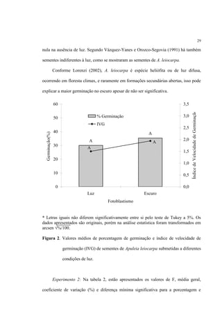 29
nula na ausência de luz. Segundo Vázquez-Yanes e Orozco-Segovia (1991) há também
sementes indiferentes à luz, como se mostraram as sementes de A. leiocarpa.
Conforme Lorenzi (2002), A. leiocarpa é espécie heliófita ou de luz difusa,
ocorrendo em floresta climax, e raramente em formações secundárias abertas, isso pode
explicar a maior germinação no escuro apesar de não ser significativa.
A
A
A
A
0
10
20
30
40
50
60
Luz Escuro
Fotoblastismo
Germinação(%)
0,0
0,5
1,0
1,5
2,0
2,5
3,0
3,5
ÍndicedeVelocidadedeGerminação
% Germinação
IVG
* Letras iguais não diferem significativamente entre si pelo teste de Tukey a 5%. Os
dados apresentados são originais, porém na análise estatística foram transformados em
arcsen √%/100.
Figura 2. Valores médios de porcentagem de germinação e índice de velocidade de
germinação (IVG) de sementes de Apuleia leiocarpa submetidas a diferentes
condições de luz.
Experimento 2: Na tabela 2, estão apresentados os valores de F, média geral,
coeficiente de variação (%) e diferença mínima significativa para a porcentagem e
 