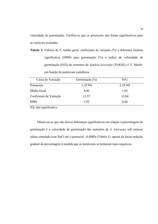 30
velocidade de germinação. Verifica-se que os potenciais não foram significativos para
as variáveis avaliadas.
Tabela 2. Valores de F, média geral, coeficiente de variação (%) e diferença mínima
significativa (DMS) para germinação (%) e índice de velocidade de
germinação (IVG) de sementes de Apuleia leiocarpa (VOGEL) J. F. Macbr.
em função de potenciais osmóticos.
Causa de Variação Germinação (%) IVG
Potenciais 1,18 NS 2,10 NS
Média Geral 6,46 1,63
Coeficiente de Variação 13,57 12,84
DMS 1,92 0,46
NS, não significativo.
Observou-se que não houve diferenças significativas em relação à porcentagem de
germinação e a velocidade de germinação das sementes de A. leiocarpa sob estresse
salino simulado com NaCl até o potencial –0,4MPa (Tabela 1), apesar de haver redução
gradual da porcentagem à medida que os potenciais se tornaram mais negativos.
 
