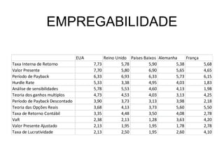 EMPREGABILIDADE

                                EUA          Reino Unido Paises Baixos Alemanha     França
Taxa Interna de Retorno               7,73            5,78        5,90         5,38          5,68
Valor Presente                        7,70            5,80        6,90         5,65          4,65
Período de Payback                    6,33            6,93        6,33         5,73          6,15
Hurdle Rate                           5,33            3,38        4,95         4,03          1,83
Análise de sensibilidades             5,78            5,53        4,60         4,13          1,98
Teoria dos ganhos multiplos           4,73            4,53        4,03         3,13          4,25
Período de Payback Descontado         3,90            3,73        3,13         3,98          2,18
Teoria das Opções Reais               3,68            4,13        3,73         5,60          5,50
Taxa de Retorno Contábil              3,35            4,48        3,50         4,08          2,78
VaR                                   2,38            2,13        1,28         3,63          4,20
Valor Presente Ajustado               2,13            1,95        1,95         1,78          2,78
Taxa de Lucratividade                 2,13            2,50        1,95         2,60          4,10
 