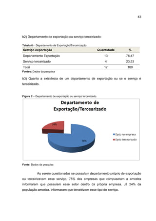 43
b2) Departamento de exportação ou serviço terceirizado:
Tabela 6 - Departamento de Exportação/Terceirização
Serviço exportação Quantidade %
Departamento Exportação 13 76,47
Serviço terceirizado 4 23,53
Total 17 100
Fontes: Dados da pesquisa
b3) Quanto a existência de um departamento de exportação ou se o serviço é
terceirizado.
Figura 2 – Departamento de exportação ou serviço terceirizado.
Fonte: Dados da pesquisa
Ao serem questionadas se possuíam departamento próprio de exportação
ou terceirizavam esse serviço, 75% das empresas que compuseram a amostra
informaram que possuíam esse setor dentro da própria empresa. Já 24% da
população amostra, informaram que terceirizam esse tipo de serviço.
 