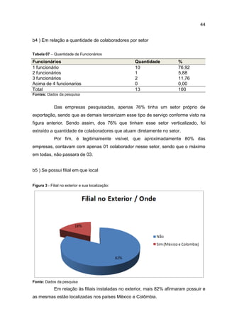 44
b4 ) Em relação a quantidade de colaboradores por setor
Tabela 07 – Quantidade de Funcionários
Funcionários Quantidade %
1 funcionário 10 76,92
2 funcionários 1 5,88
3 funcionários 2 11,76
Acima de 4 funcionarios 0 0,00
Total 13 100
Fontes: Dados da pesquisa
Das empresas pesquisadas, apenas 76% tinha um setor próprio de
exportação, sendo que as demais terceirizam esse tipo de serviço conforme visto na
figura anterior. Sendo assim, dos 76% que tinham esse setor verticalizado, foi
extraído a quantidade de colaboradores que atuam diretamente no setor.
Por fim, é legitimamente visível, que aproximadamente 80% das
empresas, contavam com apenas 01 colaborador nesse setor, sendo que o máximo
em todas, não passara de 03.
b5 ) Se possui filial em que local
Figura 3 - Filial no exterior e sua localização:
Fonte: Dados da pesquisa
Em relação às filiais instaladas no exterior, mais 82% afirmaram possuir e
as mesmas estão localizadas nos países México e Colômbia.
 