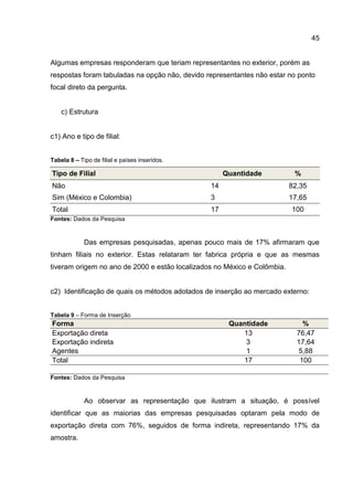45
Algumas empresas responderam que teriam representantes no exterior, porém as
respostas foram tabuladas na opção não, devido representantes não estar no ponto
focal direto da pergunta.
c) Estrutura
c1) Ano e tipo de filial:
Tabela 8 – Tipo de filial e países inseridos.
Tipo de Filial Quantidade %
Não 14 82,35
Sim (México e Colombia) 3 17,65
Total 17 100
Fontes: Dados da Pesquisa
Das empresas pesquisadas, apenas pouco mais de 17% afirmaram que
tinham filiais no exterior. Estas relataram ter fabrica própria e que as mesmas
tiveram origem no ano de 2000 e estão localizados no México e Colômbia.
c2) Identificação de quais os métodos adotados de inserção ao mercado externo:
Tabela 9 – Forma de Inserção
Forma Quantidade %
Exportação direta 13 76,47
Exportação indireta 3 17,64
Agentes 1 5,88
Total 17 100
Fontes: Dados da Pesquisa
Ao observar as representação que ilustram a situação, é possível
identificar que as maiorias das empresas pesquisadas optaram pela modo de
exportação direta com 76%, seguidos de forma indireta, representando 17% da
amostra.
 