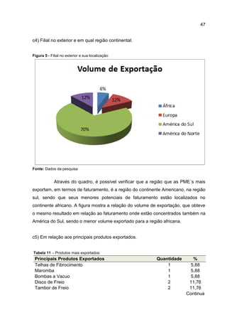 47
c4) Filial no exterior e em qual região continental.
Figura 5 - Filial no exterior e sua localização:
Fonte: Dados da pesquisa
Através do quadro, é possível verificar que a região que as PME´s mais
exportam, em termos de faturamento, é a região do continente Americano, na região
sul, sendo que seus menores potenciais de faturamento estão localizados no
continente africano. A figura mostra a relação do volume de exportação, que obteve
o mesmo resultado em relação ao faturamento onde estão concentrados também na
América do Sul, sendo o menor volume exportado para a região africana.
c5) Em relação aos principais produtos exportados.
Tabela 11 – Produtos mais exportados:
Principais Produtos Exportados Quantidade %
Telhas de Fibrocimento 1 5,88
Maromba 1 5,88
Bombas a Vacuo 1 5,88
Disco de Freio 2 11,76
Tambor de Freio 2 11,76
Continua
 