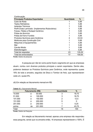 48
Continuação.
Principais Produtos Exportados Quantidade %
Cubo de Roda 1 5,88
Tijolos Refratários 1 5,88
Isolantes Térmicos 1 5,88
Perfil Chato Laminado (Implementos Rodoviários) 1 5,88
Faixas, Filetes e Rodapé Cerâmico 1 5,88
Polias de Alumínio 1 5,88
Polias de Ferro Fundido 1 5,88
Produtos Químicos para Cerâmica 4 23,53
Molduras para Construção Civil 1 5,88
Máquinas e Equipamentos 1 5,88
Mel 1 5,88
Carvão Moido 1 5,88
Eletroferragem 1 5,88
Total de respostas 23 135,29
Total de entrevistados 17 100,00
Fonte: Dados da pesquisa
A pesquisa por não ter como ponto focal o segmento em que as empresas
atuam, contou com diversos produtos principais a serem exportados. Dentre eles,
podemos destacar os Produtos Químicos para Cerâmica, onde representou quase
18% de toda a amostra, seguidos de Disco e Tambor de freio, que representaram
cada um, quase 9%.
c6) Em relação ao faturamento mensal em R$:
Tabela 13 – Faturamento Mensal
Faturamento (R$) Quantidade %
10.000 à 50.000 3 18,75
51.000 à 100.000 3 18,75
101.000 à 150.000 2 12,5
151.000 à 200.000 0 0
201.000 à 250.000 1 6,25
acima de 251.000 7 43,75
Total 16 100
Fonte: Dados da Pesquisa
Em relação ao faturamento mensal, apenas uma empresa não respondeu
essa pergunta, sendo que na amostra então, 16 empresas representaram o 100%. É
 
