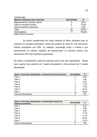 50
Continuação.
Método utilizados para inserção Quantidade %
Representante mercado interno 5 29,41
Filial no mercado exterior 4 23,53
Outros acordos e parcerias 1 5,88
Total 30 176,47
Entrevistados 17 100,00
Fonte: Dados da Pesquisa
Ao serem questionadas em quais métodos já foram utilizadas para se
inserirem no mercado estrangeiro, sendo que poderia ter mais de uma alternativa,
ficaram empatados com 58%, os métodos; exportação direta e indireta e por
representante no exterior, seguidos de representante no mercado externo que
representou 23% das empresas pesquisadas.
d2) Sobre o desempenho geral da empresa após início das exportações. Nesse
caso, quanto mais próximo de 1 estará discordando e mais próximo de 7, estará
discordando.
Após o inicio das exportações, o volume de venda aumentou Quantidade %
Fator 1 0 0,00
Fator 2 1 5,88
Fator 3 1 5,88
Fator 4 2 11,76
Fator 5 3 17,65
Fator 6 4 23,53
Fator 7 6 35,29
Total de entrevistados 17 100
Após o inicio das exportações a rentabilidade liquida da
empresa aumentou
Quantidade %
Fator 1 0 0,00
Fator 2 1 5,88
Fator 3 0 0,00
Fator 4 2 11,76
Fator 5 7 41,18
Fator 6 4 23,53
Fator 7 3 17,65
Total de entrevistados 17 100
 
