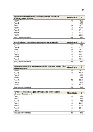 51
A produtividade operacional aumentou após ínicio das
exportações no exterior
Quantidade %
Fator 1 0 0,00
Fator 2 1 5,88
Fator 3 0 0,00
Fator 4 3 17,65
Fator 5 7 41,18
Fator 6 2 11,76
Fator 7 4 23,53
Total de entrevistados 17 100
Atingiu rápido crescimento com operações no exterior Quantidade %
Fator 1 0 0,00
Fator 2 2 11,76
Fator 3 0 0,00
Fator 4 3 17,65
Fator 5 6 35,29
Fator 6 3 17,65
Fator 7 3 17,65
Total de entrevistados 17 100
Alcançou plenamente as expectativas da empresa, após o ínicio
das exportações
Quantidade %
Fator 1 0 0,00
Fator 2 2 11,76
Fator 3 1 5,88
Fator 4 1 5,88
Fator 5 10 58,82
Fator 6 1 5,88
Fator 7 2 11,76
Total de entrevistados 17 100
Fortaleceu muito a posição estratégica da empresa com
atividade de exportação
Quantidade %
Fator 1 0 0,00
Fator 2 1 5,88
Fator 3 0 0,00
Fator 4 5 29,41
Fator 5 4 23,53
Fator 6 5 29,41
Fator 7 2 11,76
Total de entrevistados 17 100
 