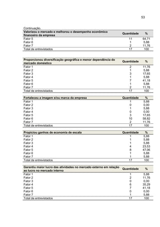 53
Continuação.
Valorizou o mercado e melhorou o desempenho econômico
financeiro da empresa
Quantidade %
Fator 5 11 64,71
Fator 6 1 5,88
Fator 7 2 11,76
Total de entrevistados 17 100
Proporcionou diversificação geográfica e menor dependência do
mercado doméstico
Quantidade %
Fator 1 2 11,76
Fator 2 1 5,88
Fator 3 3 17,65
Fator 4 1 5,88
Fator 5 7 41,18
Fator 6 1 5,88
Fator 7 2 11,76
Total de entrevistados 17 100
Fortaleceu a imagem e/ou marca da empresa Quantidade %
Fator 1 1 5,88
Fator 2 0 0,00
Fator 3 1 5,88
Fator 4 0 0,00
Fator 5 3 17,65
Fator 6 10 58,82
Fator 7 2 11,76
Total de entrevistados 17 100
Propiciou ganhos de economia de escala Quantidade %
Fator 1 1 5,88
Fator 2 1 5,88
Fator 3 1 5,88
Fator 4 4 23,53
Fator 5 8 47,06
Fator 6 1 5,88
Fator 7 1 5,88
Total de entrevistados 17 100
Garantiu maior lucro das atividades no mercado externo em relação
ao lucro no mercado interno
Quantidade %
Fator 1 1 5,88
Fator 2 2 11,76
Fator 3 0 0,00
Fator 4 6 35,29
Fator 5 7 41,18
Fator 6 0 0,00
Fator 7 1 5,88
Total de entrevistados 17 100
 