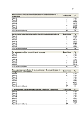 54
Proporcionou maior estabilidade nos resultados econômicos e
financeiros
Quantidade %
Fator 1 1 5,88
Fator 2 0 0,00
Fator 3 3 17,65
Fator 4 2 11,76
Fator 5 6 35,29
Fator 6 4 23,53
Fator 7 1 5,88
Total de entrevistados 17 100
Gerou maior capacidade de desenvolvimento de novos produtos Quantidade %
Fator 1 2 11,76
Fator 2 0 0,00
Fator 3 2 11,76
Fator 4 2 11,76
Fator 5 6 35,29
Fator 6 1 5,88
Fator 7 4 23,53
Total de entrevistados 17 100
Fortaleceu a posição competitiva da empresa Quantidade %
Fator 1 1 5,88
Fator 2 0 0,00
Fator 3 1 5,88
Fator 4 1 5,88
Fator 5 7 41,18
Fator 6 5 29,41
Fator 7 2 11,76
Total de entrevistados 17 100
Proporcionou acumulação de conhecimento e desenvolvimento de
competências empresariais
Quantidade %
Fator 1 0 0,00
Fator 2 0 0,00
Fator 3 1 5,88
Fator 4 1 5,88
Fator 5 4 23,53
Fator 6 8 47,06
Fator 7 3 17,65
Total de entrevistados 17 100
O desempenho com as exportações tem sido muito satisfatório Quantidade %
Fator 1 0 0,00
Fator 2 0 0,00
Fator 3 1 5,88
Fator 4 1 5,88
Fator 5 4 23,53
Fator 6 8 47,06
Fator 7 3 17,65
Total de entrevistados 17 100
 