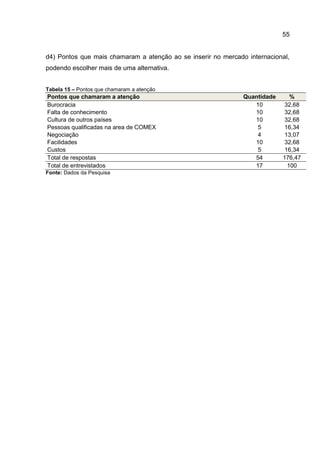 55
d4) Pontos que mais chamaram a atenção ao se inserir no mercado internacional,
podendo escolher mais de uma alternativa.
Tabela 15 – Pontos que chamaram a atenção
Pontos que chamaram a atenção Quantidade %
Burocracia 10 32,68
Falta de conhecimento 10 32,68
Cultura de outros países 10 32,68
Pessoas qualificadas na area de COMEX 5 16,34
Negociação 4 13,07
Facilidades 10 32,68
Custos 5 16,34
Total de respostas 54 176,47
Total de entrevistados 17 100
Fonte: Dados da Pesquisa
 