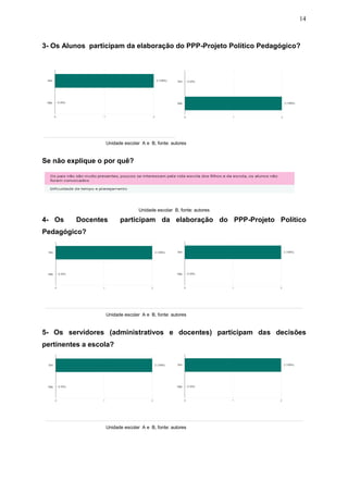 14
3- Os Alunos participam da elaboração do PPP-Projeto Político Pedagógico?
Unidade escolar A e B, fonte: autores
Se não explique o por quê?
Unidade escolar B, fonte: autores
4- Os Docentes participam da elaboração do PPP-Projeto Político
Pedagógico?
Unidade escolar A e B, fonte: autores
5- Os servidores (administrativos e docentes) participam das decisões
pertinentes a escola?
Unidade escolar A e B, fonte: autores
 
