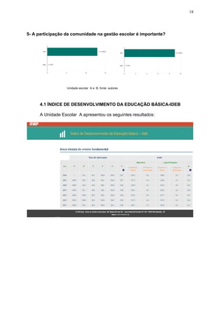 18
5- A participação da comunidade na gestão escolar é importante?
Unidade escolar A e B, fonte: autores
4.1 ÍNDICE DE DESENVOLVIMENTO DA EDUCAÇÃO BÁSICA-IDEB
A Unidade Escolar A apresentou os seguintes resultados:
 