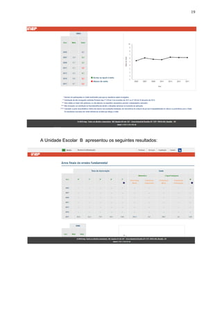 19
A Unidade Escolar B apresentou os seguintes resultados:
 