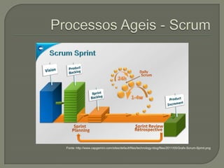 Fonte: http://www.capgemini.com/sites/default/files/technology-blog/files/2011/05/Grafx-Scrum-Sprint.png
 