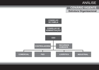 ANÁLISE
                                                 CENÁRIO VIGENTE
                                             Estrutura Organizacional


                        CONSELHO
                        DE FAMÍLIA


                       CONSELHO DE
                      ADMINISTRAÇÃO



                            CEO



                                     RECURSOS
            CONTROLADORIA
                                     HUMANOS



COMERCIAL       P&D                  LOGÍSTICA       INDUSTRIAL
 