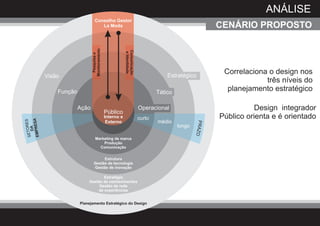 ANÁLISE
                                  Conselho Gestor
                                     La Moda                                                         CENÁRIO PROPOSTO




                               Monitoramento




                                                           Comunicação
                                                            e Identidade
                                Pesquisa e
                                                                                       Estratégico
                                                                                                      Correlaciona o design nos
           Visão
                                                                                                                  três níveis do
               Função                                                              Tático
                                                                                                       planejamento estratégico

                        Ação
                                               Público
                                                                           Operacional                          Design integrador
                                               Interno e                   curto                     Público orienta e é orientado
   PRESA




                                                Externo                            médio
                                                                                            longo
   DA
EM




                                   Marketing de marca
                                       Produção
                                     Comunicação


                                     Estrutura
                                Gestão de tecnologia
                                Gestão de inovação

                                   Estratégia
                            Gestão de conhecimentos
                                 Gestão de rede
                                de experiências


                        Planejamento Estratégico do Design
 