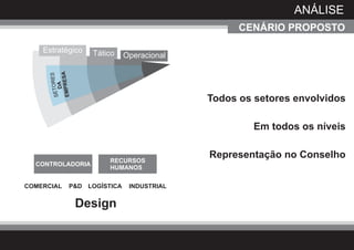 ANÁLISE
                                                               CENÁRIO PROPOSTO

    Estratégico     Tático   Operacional
                             Ação
             SA
       EMPRE
         DA




                                   Marketing de marca    Todos os setores envolvidos
                                       Produção
                                     Comunicação


                                       Estrutura
                                  Gestão de tecnologia
                                                                  Em todos os níveis
                                  Gestão de inovação



                        RECURSOS
                                                         Representação no Conselho
  CONTROLADORIA
                        HUMANOS

COMERCIAL     P&D LOGÍSTICA   INDUSTRIAL


                  Design
 
