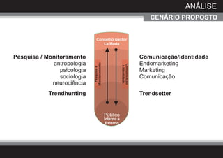 ANÁLISE
                                                                            CENÁRIO PROPOSTO


                                Conselho Gestor
                                   La Moda


Pesquisa / Monitoramento                                                 Comunicação/Identidade
             antropologia                                                Endomarketing




                             Monitoramento




                                                         Comunicação
                                                          e Identidade
                              Pesquisa e
                psicologia                                               Marketing
                sociologia                                               Comunicação
             neurociência
            Trendhunting                                                 Trendsetter


                                             Público
                                             Interno e
                                              Externo
 